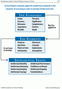 From Paul and Elder's Critical Thinking : Concepts & Tools